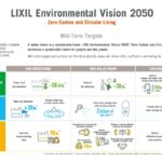 LIXIL Environmental Vision 2050: พันธสัญญามุ่งสู่สังคมคาร์บอนเป็นศูนย์และแนวทางการบริหารจัดการทรัพยากรธรรมชาติอย่างยั่งยืน